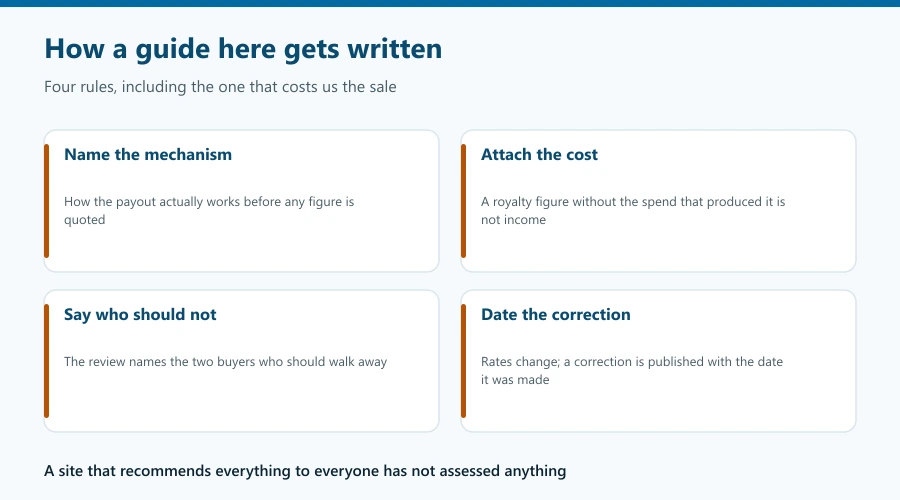 The four rules a guide here is written to: name the payout mechanism before quoting a figure, attach the cost that produced it, say who should not buy, and date every correction