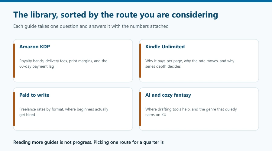The library sorted by route: Amazon KDP royalties and the payment lag, Kindle Unlimited page reads and series depth, freelance rates by format, and AI drafting with cozy fantasy