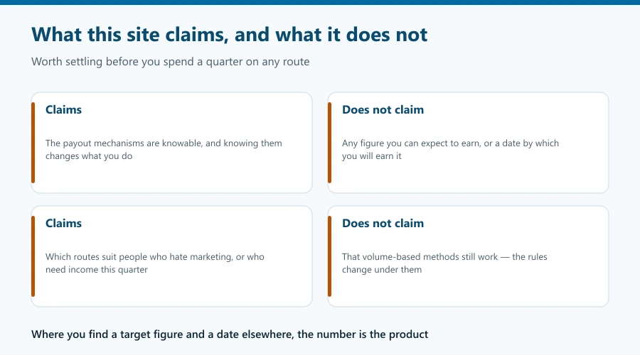 What this site claims — that payout mechanisms are knowable and change what you do — and what it does not: no figure you can expect, no date, and no endorsement of volume-based methods