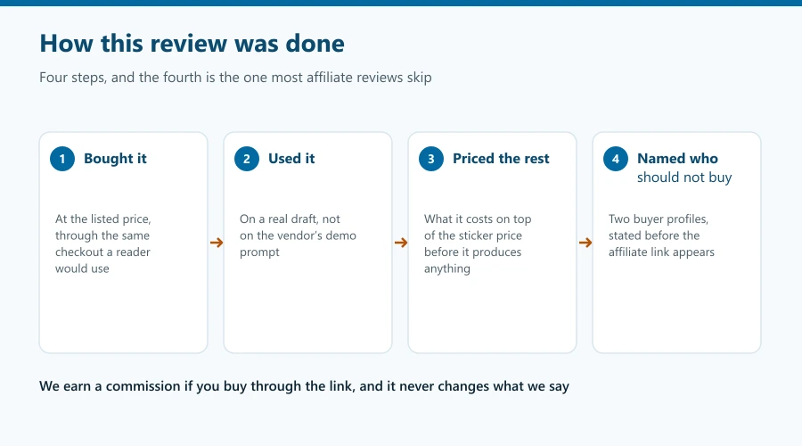 How this review was done: bought at the listed price through the same checkout a reader uses, used on a real draft, priced what it costs on top of the sticker, and named who should not buy